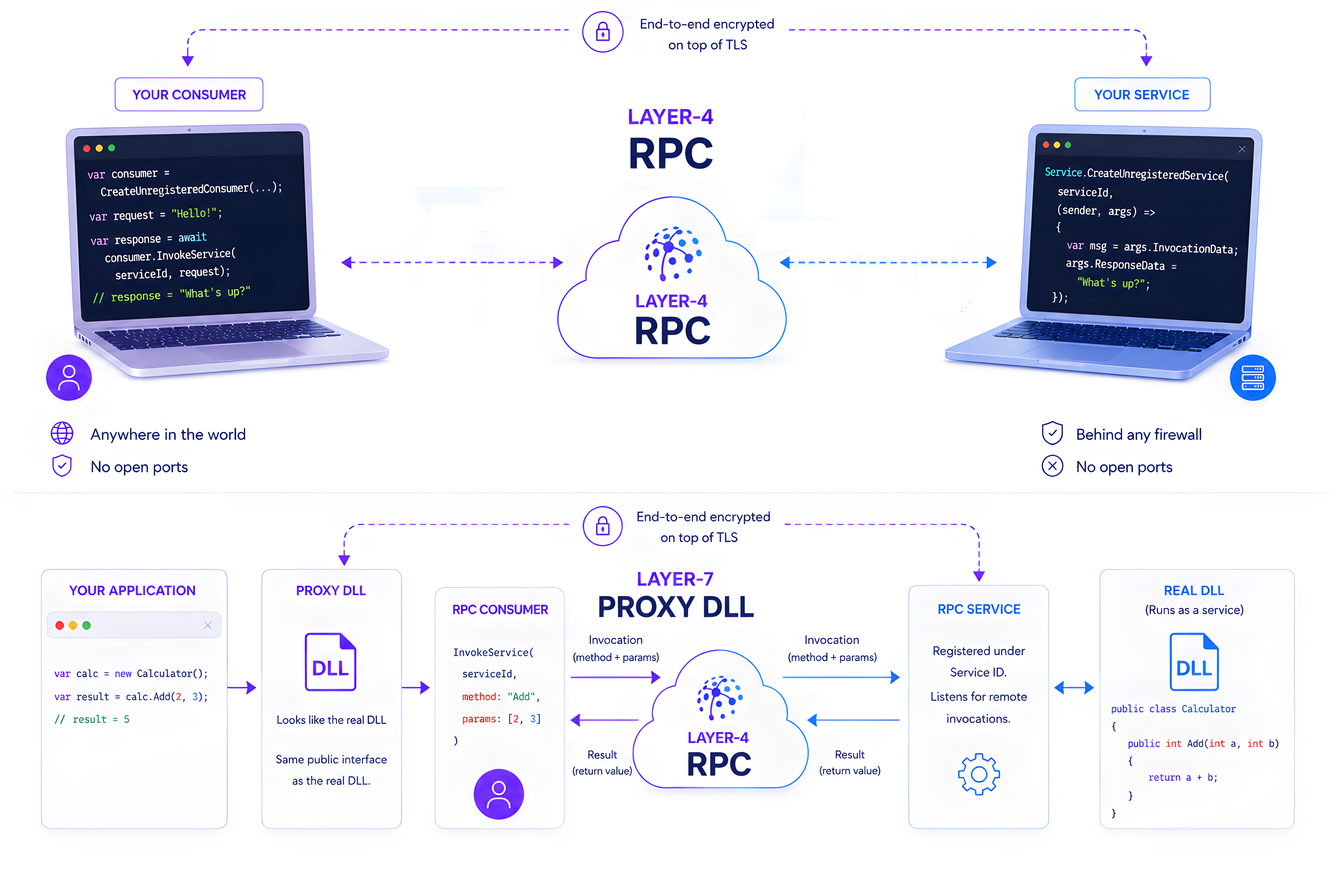 SkyBridge architecture at a glance — Layer-4 RPC connects a consumer and a service across firewalls via the global relay network; Layer-7 Proxy DLL wraps that with a drop-in replacement for any .NET DLL.